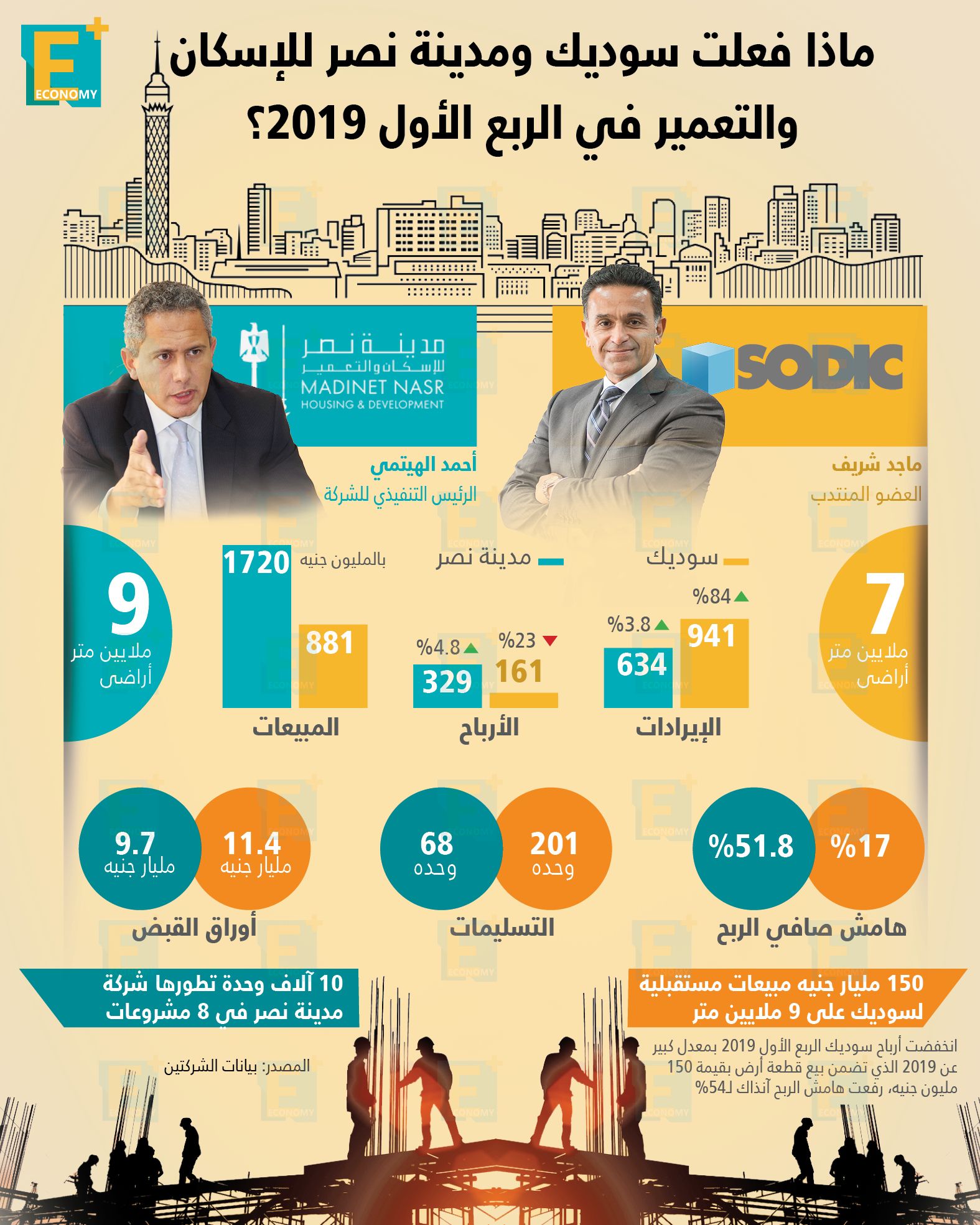ماذا فعلت سوديك ومدينة نصر للإسكان والتعمير في الربع الأول 2019؟
