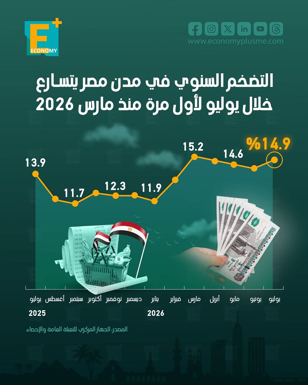 التضخم السنوي في مدن مصر يتسارع خلال يوليو لأول مرة منذ مارس 2026