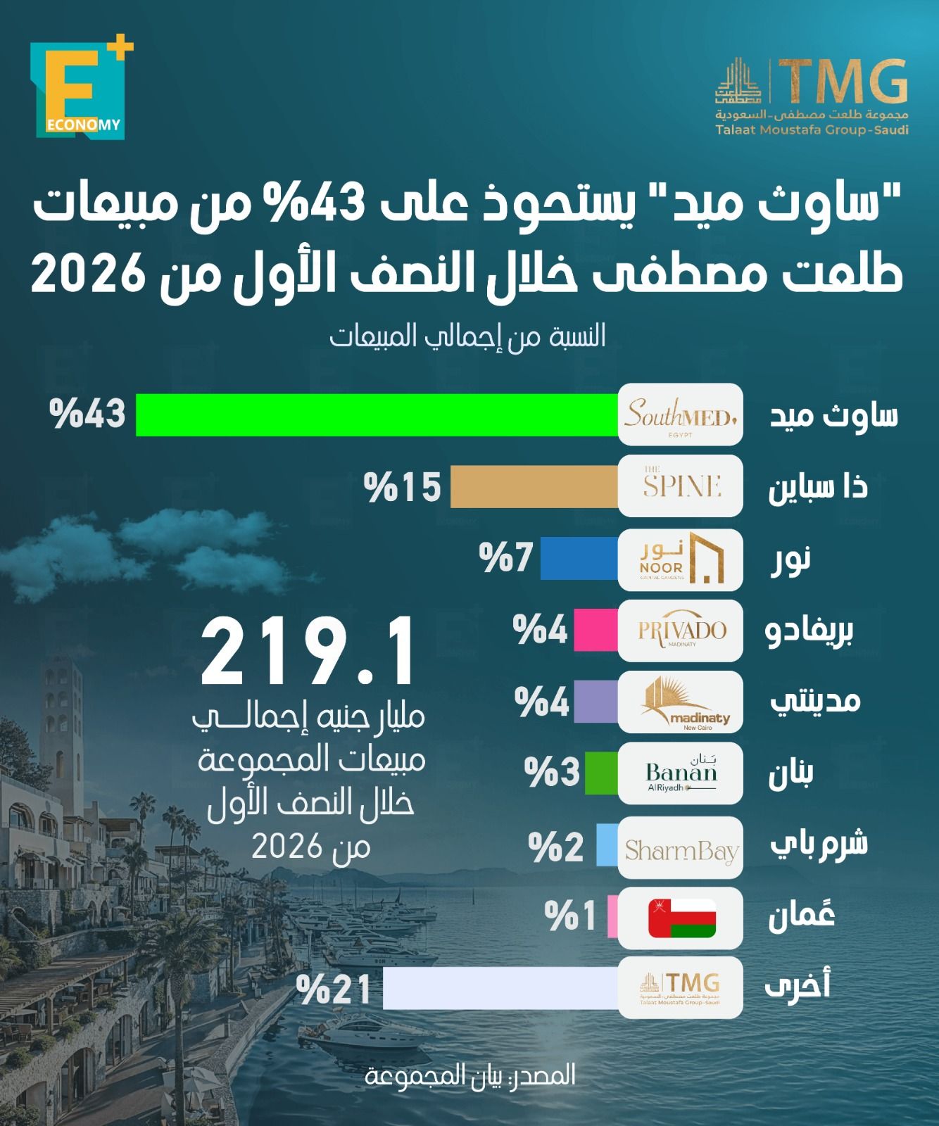 "ساوث ميد" يستحوذ علي 43% من مبيعات طلعت مصطفى خلال النصف الأول من 2026