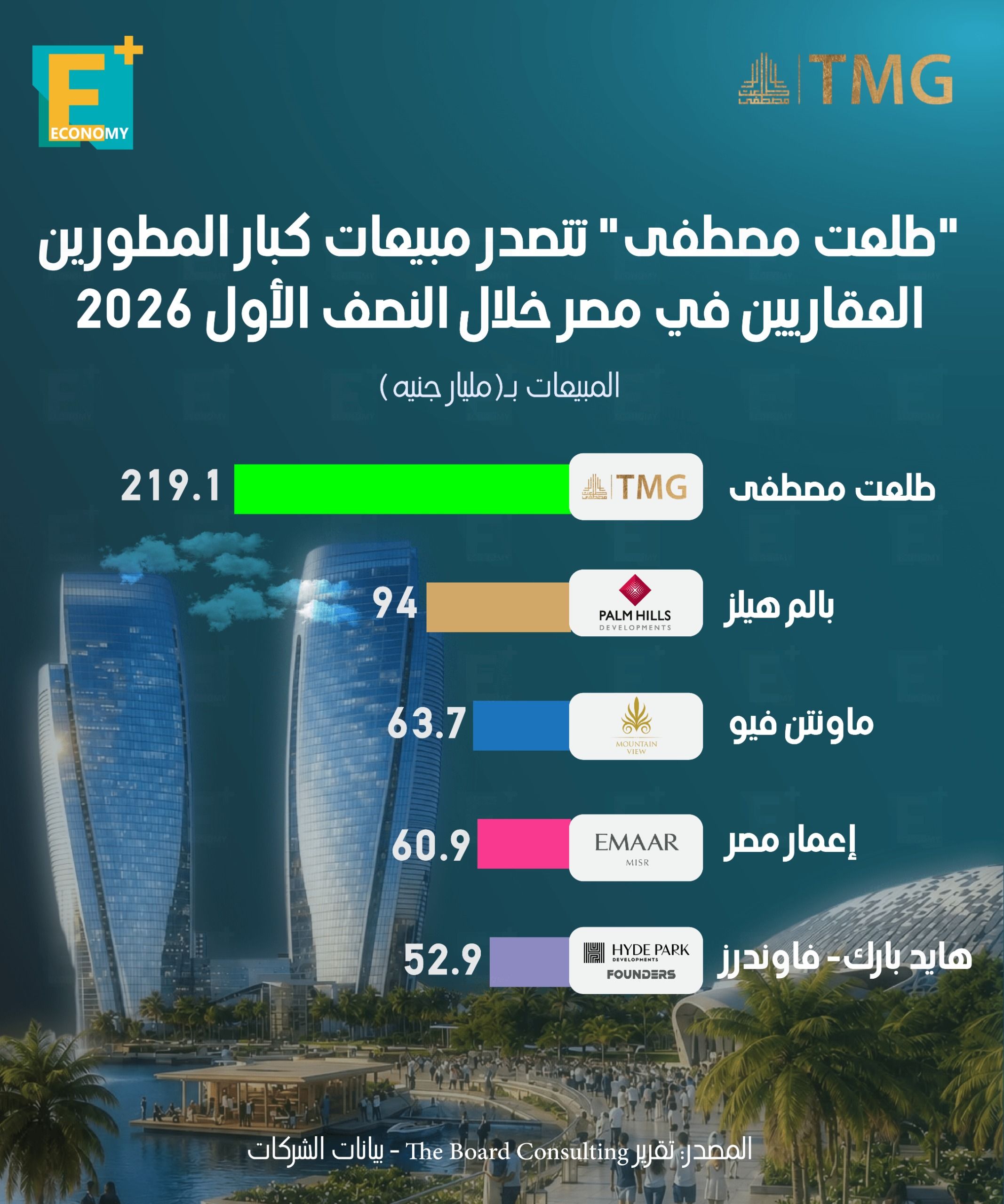 "طلعت مصطفى" تتصدر مبيعات كبار المطورين العقاريين في مصر خلال النصف الأول 2026