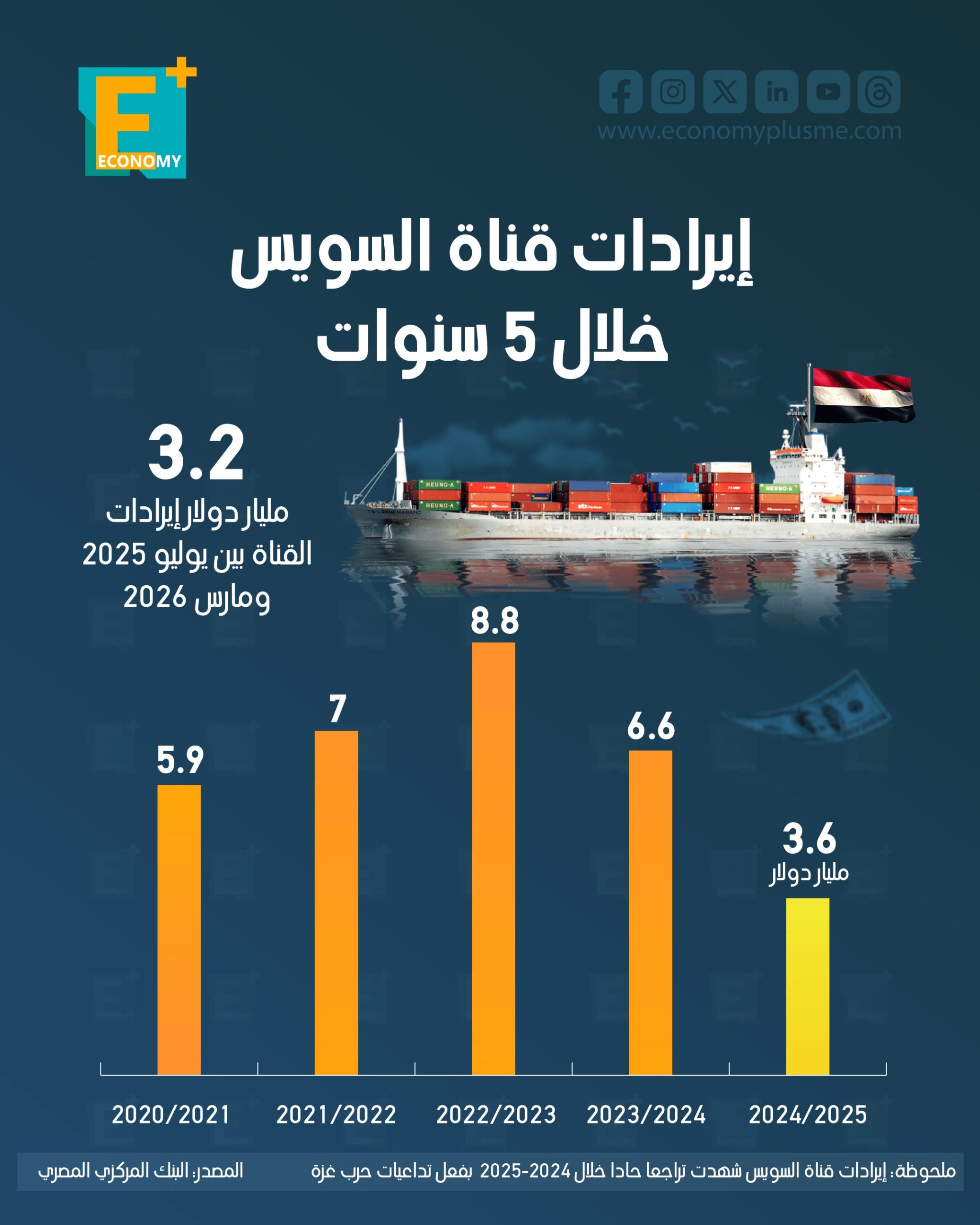 إيرادات قناة السويس خلال 5 سنوات